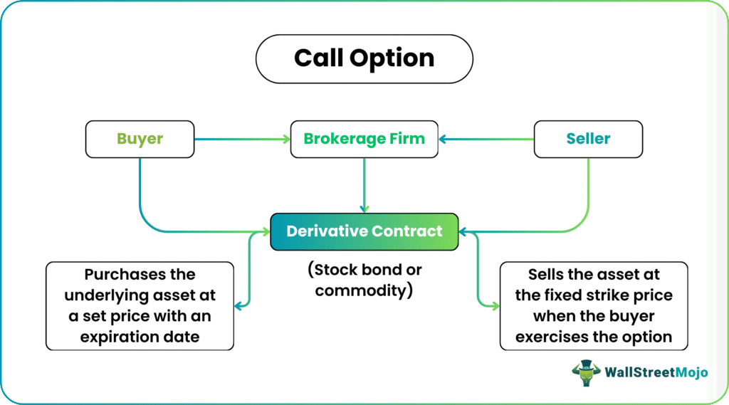 Call Option