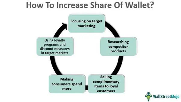 Share of Wallet (SOW) - Definition, Example,vs Market Share
