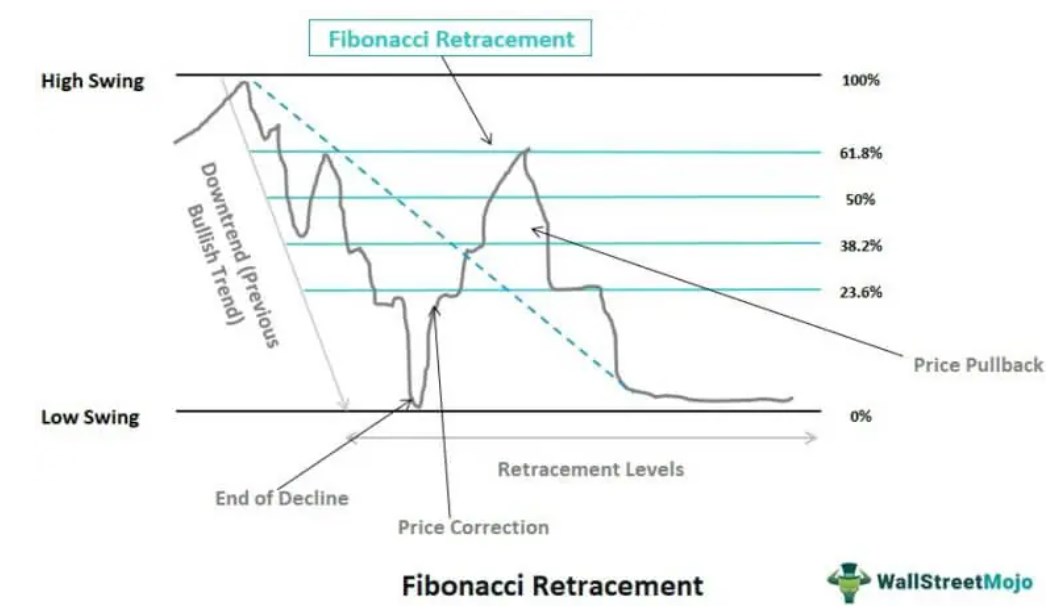 Oversold - Fibonacci Retracement