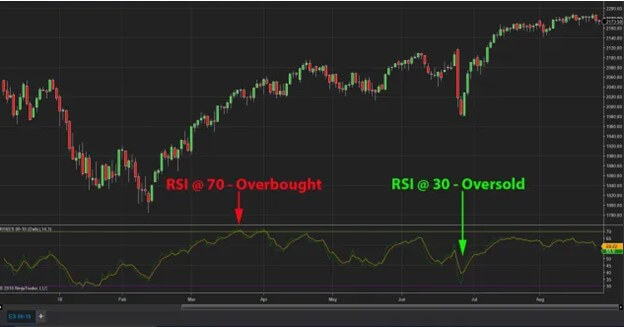 Oversold chart