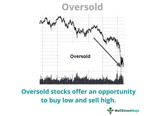 Oversold