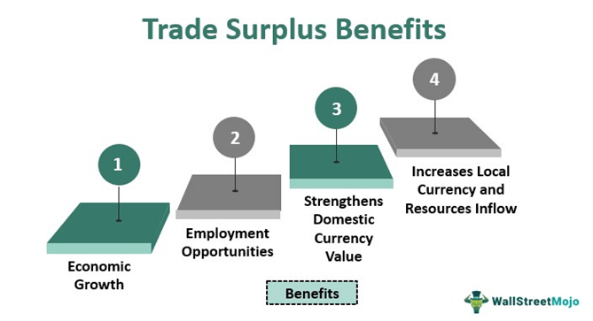 Trade Surplus Benefits