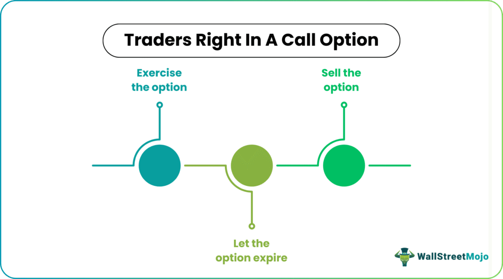 Traders Right In A Call Option