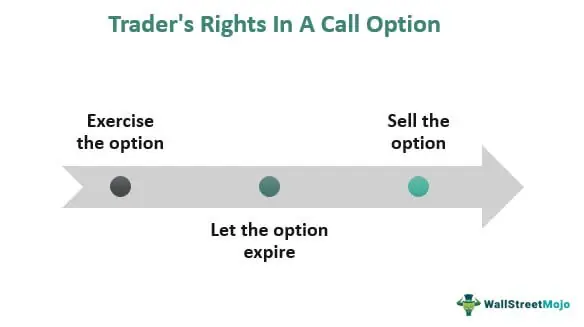 Trader's Rights In A Call Option