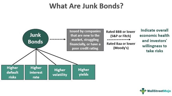 What Is A Junk Bond