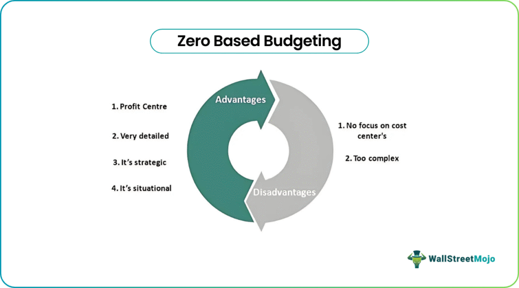 Zero-Based Budgeting