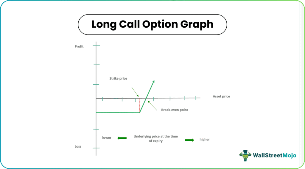 long call option graph