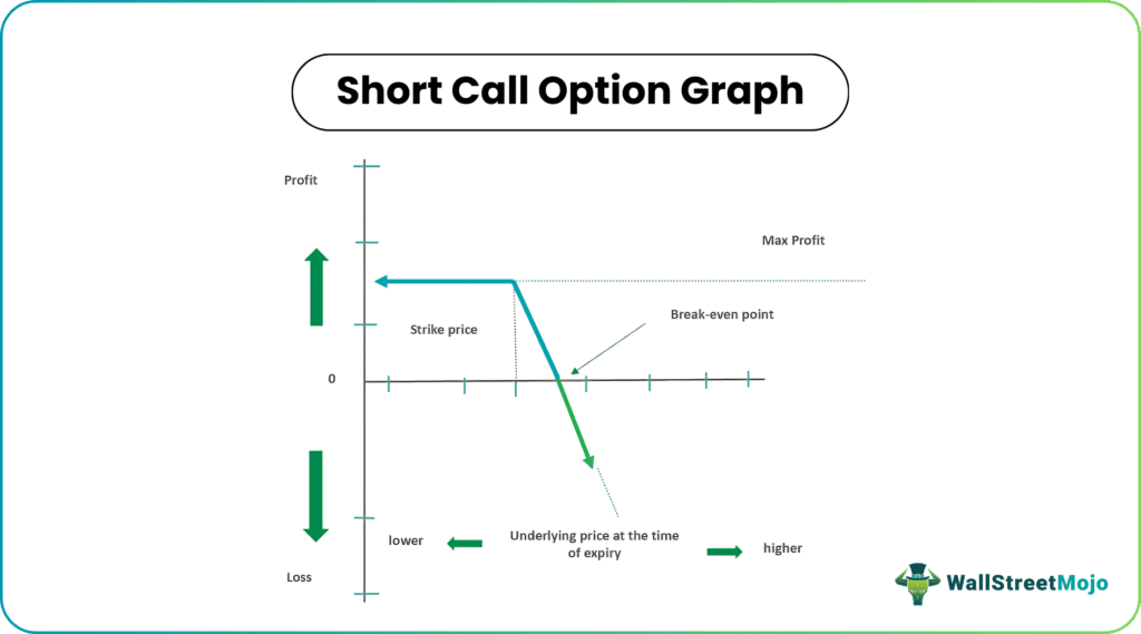 short call option graph