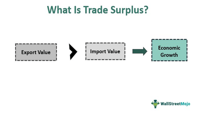 what is trade surplus