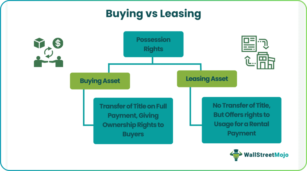 Buying vs Leasing