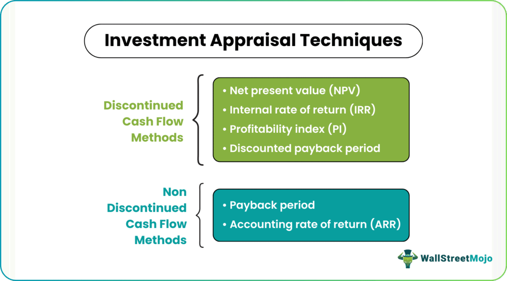Investment Appraisal