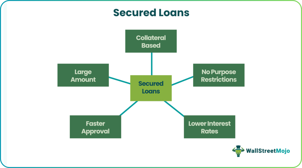 Secured Loans Features