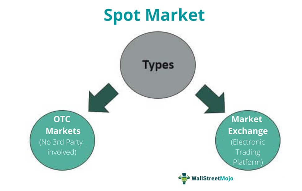 What is a futures market & how can I use data for spot trading?