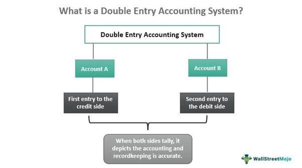 What is double entry accounting system