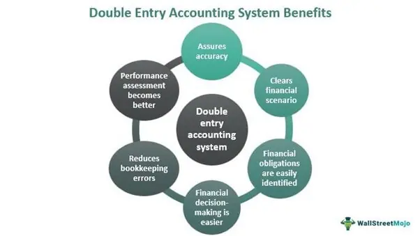 Double Entry: What It Means in Accounting and How It's Used