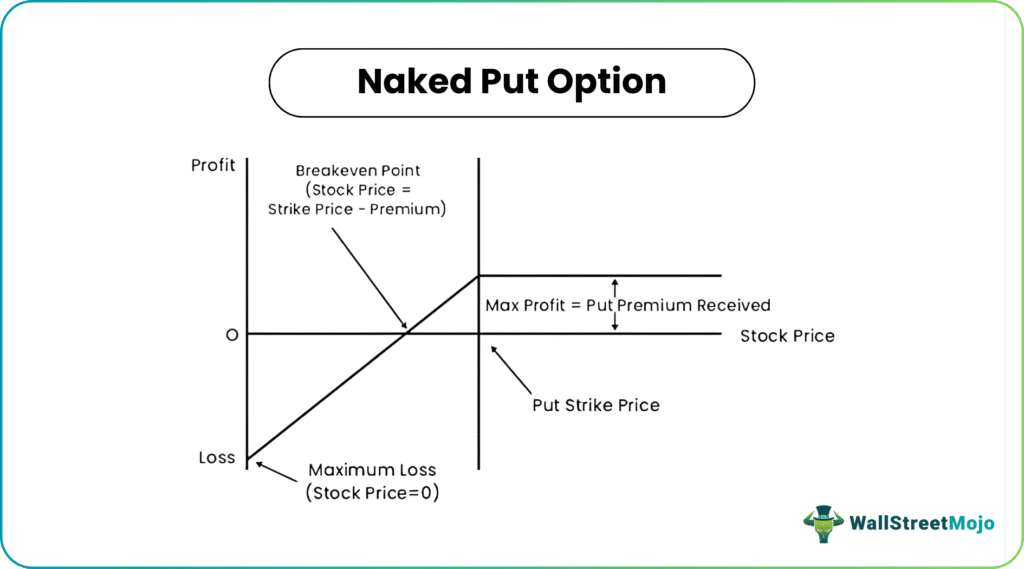 naked put option