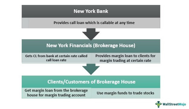 Call Loan - Meaning, Working, Examples, Call Loan Rate