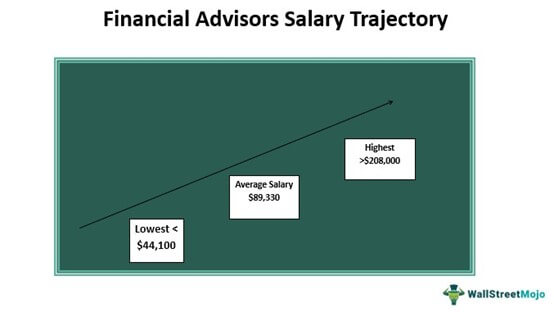 Financial Advisors Salary