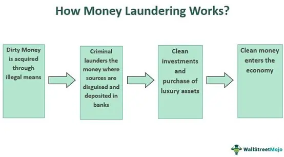 Anti Money Laundering (AML) Definition: Its History and How It Works