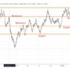Support Price Ranges Support Level - Meaning, Examples, vs Resistance Level