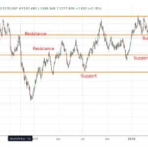 Support Level - Meaning, Examples, vs Resistance Level