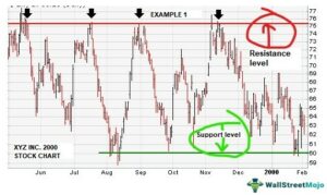 Support Price Ranges Support Level - Meaning, Examples, vs Resistance Level