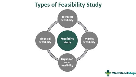 Types of Feasibility Study
