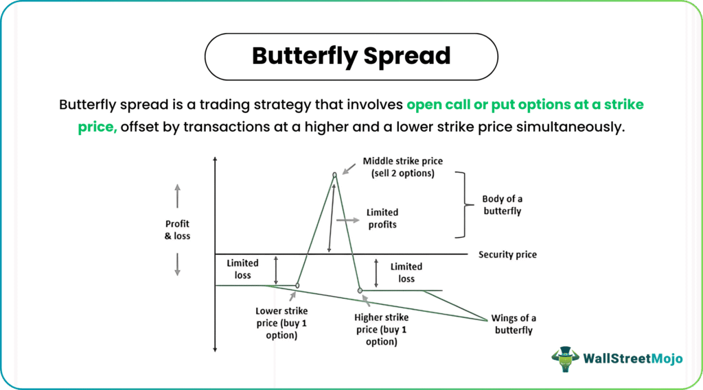 Butterfly Spread