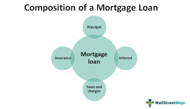 Composition of Mortgage Loan