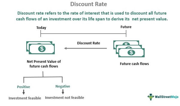 discount-rate-definition-formula-calculation-npv-examples