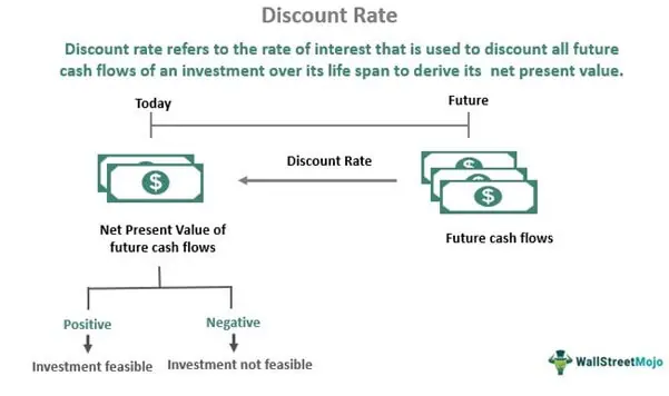 Short Rate Discount Factor