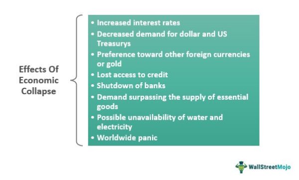 Economic Rupture Economic Collapse - Meaning, Examples, Causes & Effects