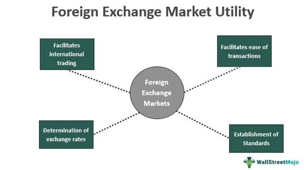 Foreign Exchange Market - Meaning, Participants, Types, Graph