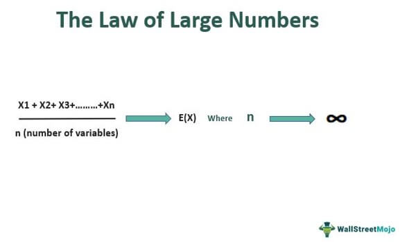 Law of Large Numbers - Definition, Examples, Insurance, Statistics