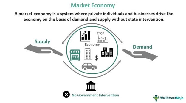 Market Economy - Definition, Types, Example, Advantages