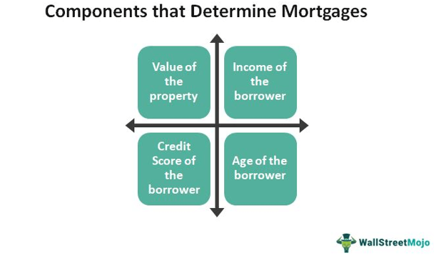 Mortgage Components