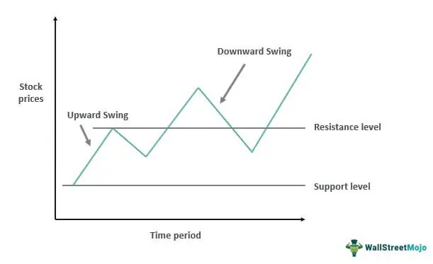 Swing Trading Strategy Explained