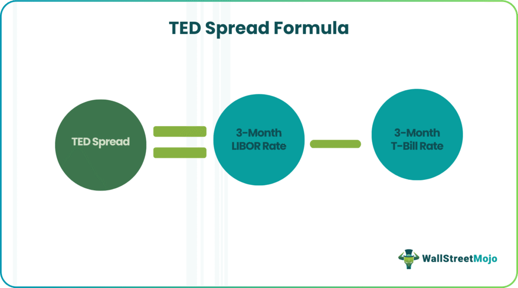 TED Spread