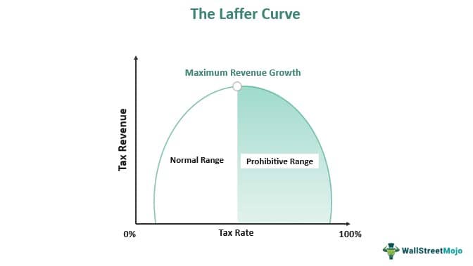 The laffer curve