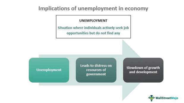 Unemployment - Definition, Types, Causes, Effects, Measure