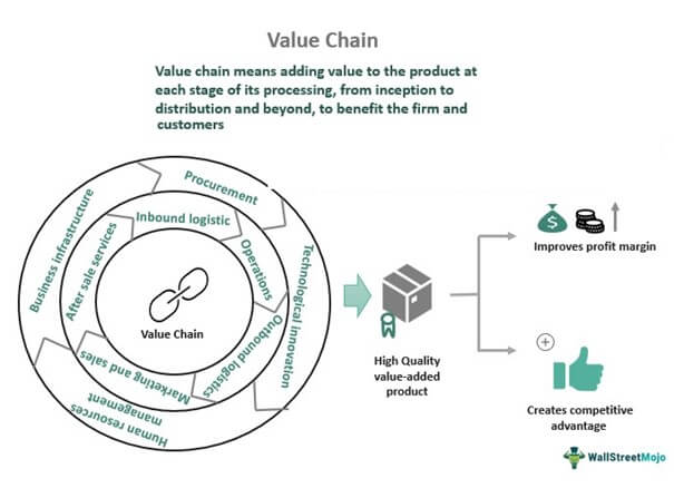 Value Chain - Meaning, Porter'S Analysis, Examples, Activities