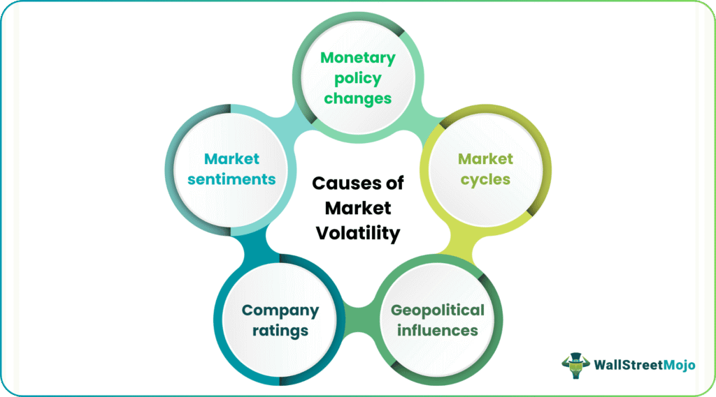 Causes of Market Volatility