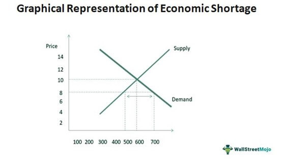 Graphical Representation of economic shortage
