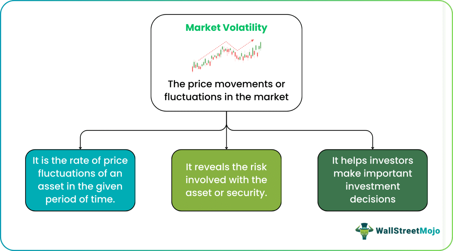 Markey Volatility Market Volatility - Meaning, Explanation, Causes, How it Works?