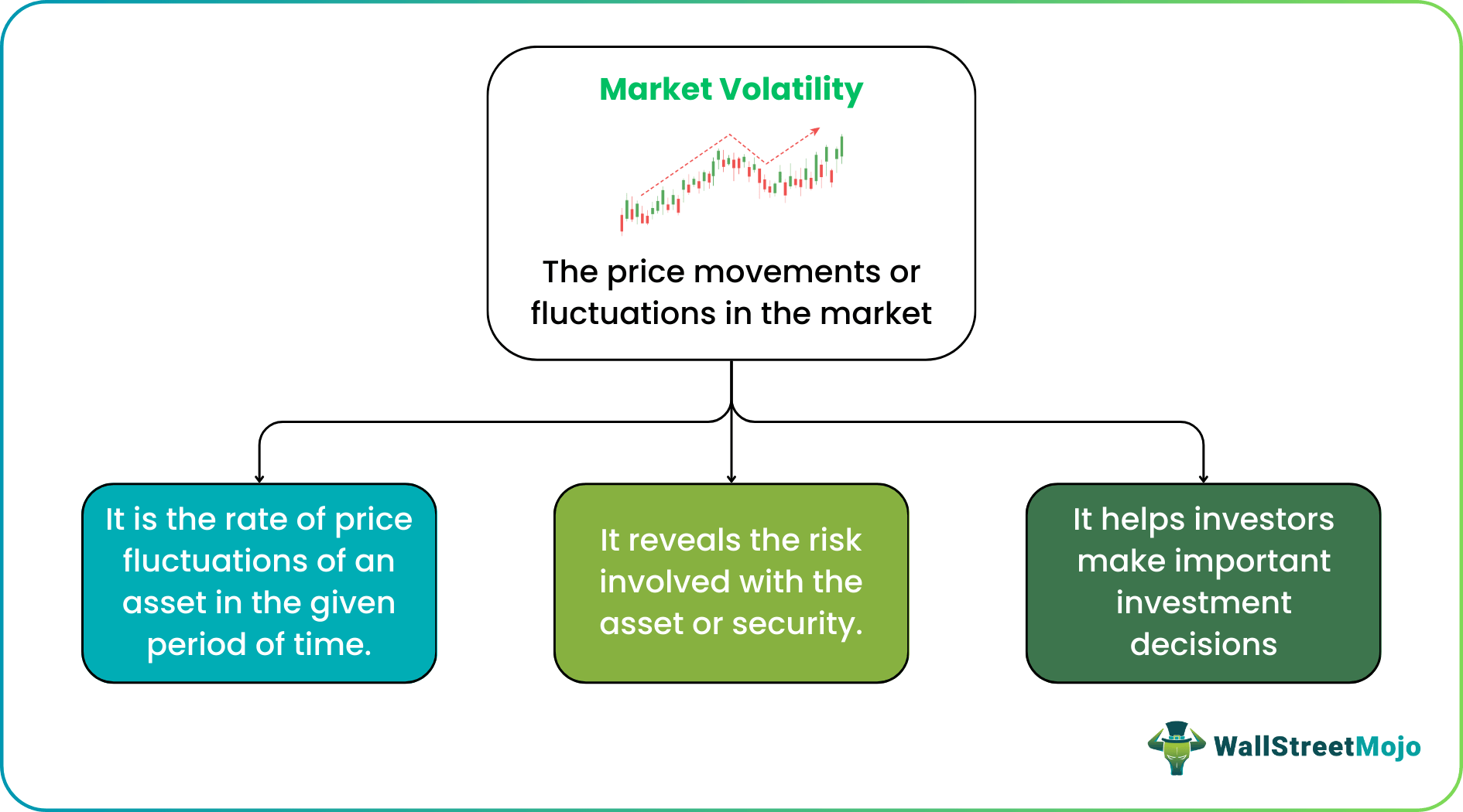 Market Volatility - Meaning, Explanation, Causes, How it Works?