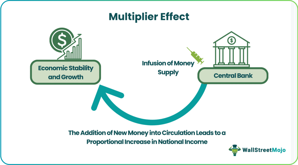 Multiplier Effect