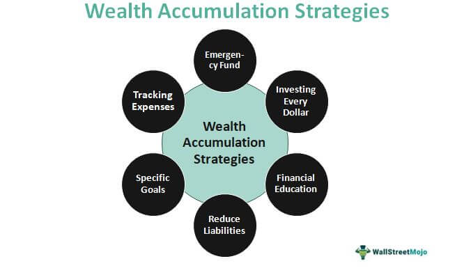 Wealth Accumulation Strategies