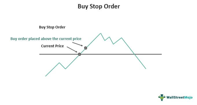 Buy-Stop Order Definition, Explained, Examples, How it Works?