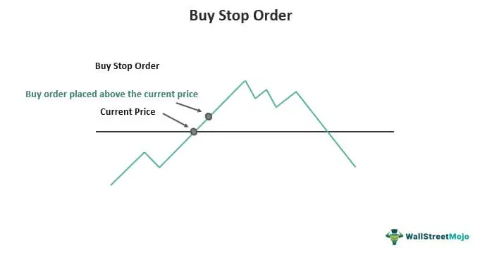 Buy-Stop Order