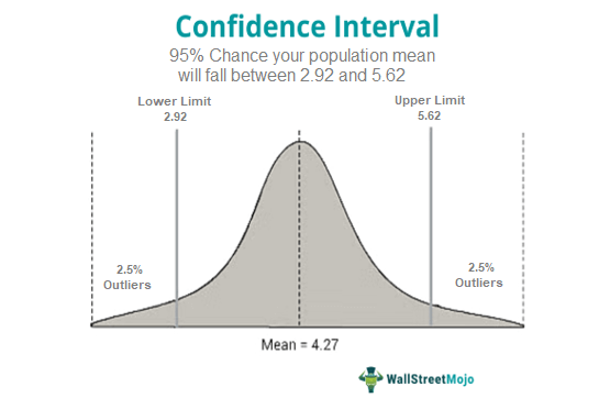 What Is a Confidence Interval and How Do You Calculate It?